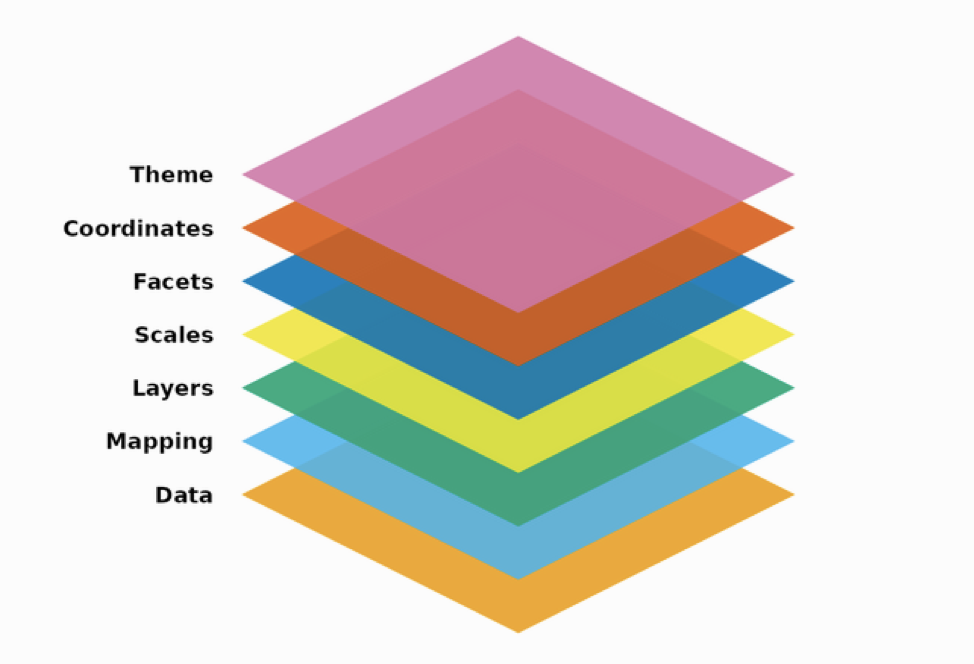 Screenshot from ggplot2 website showing different layers. There is an illustration of squares on top of each other representing the following layers from bottom to top: data, mapping, layers, scales, facets, coordinates, themes.