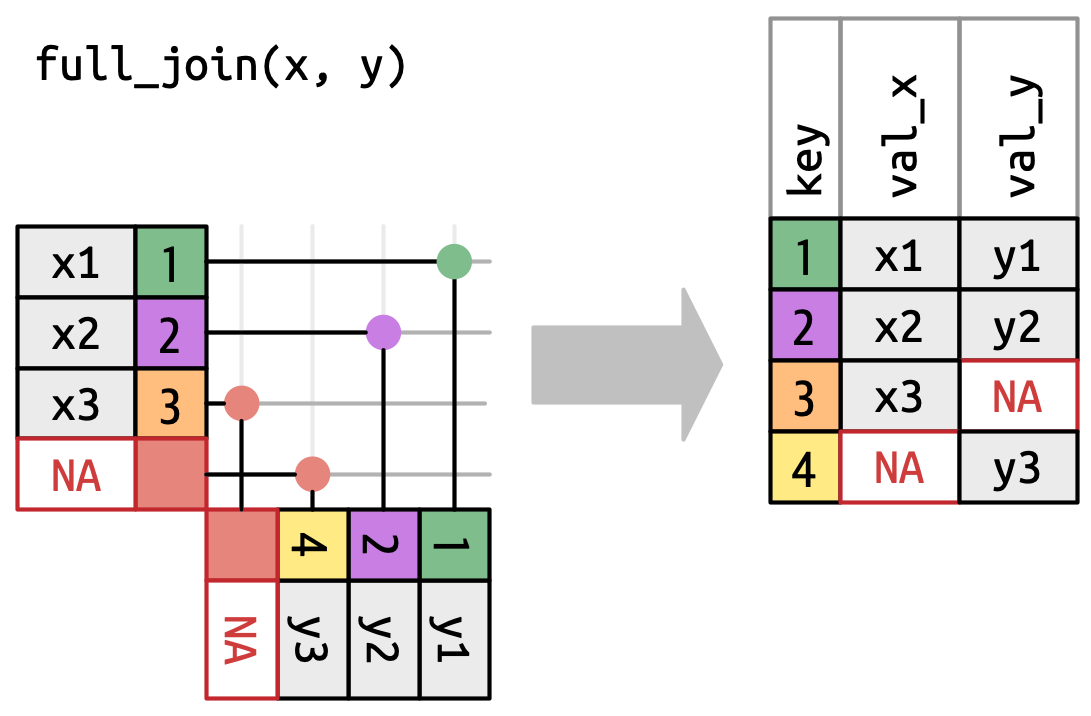 Chart showing how full join works. Left side table has key id 1, 2, 3 and variable x 1, 2, 3. The right side table has id 1, 2, 4 and variable y 1, 2, 3. The joined data has all 4 ids, for id 3, y is NA and for id 4, x is NA.